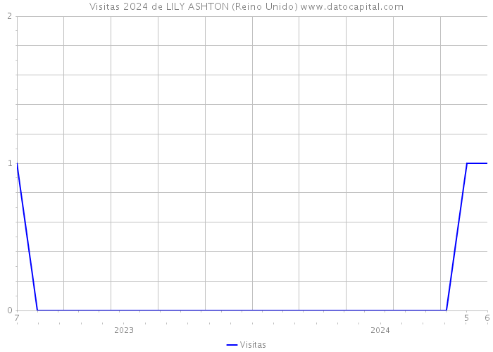 Visitas 2024 de LILY ASHTON (Reino Unido) 