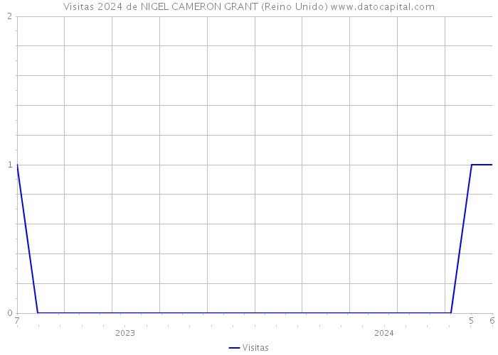 Visitas 2024 de NIGEL CAMERON GRANT (Reino Unido) 