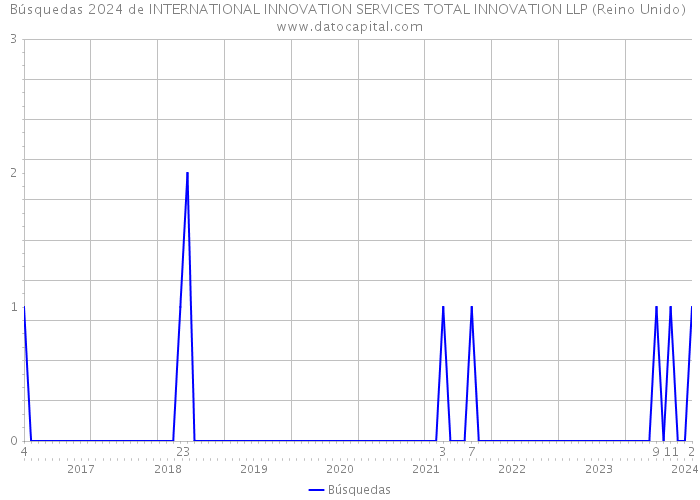 Búsquedas 2024 de INTERNATIONAL INNOVATION SERVICES TOTAL INNOVATION LLP (Reino Unido) 