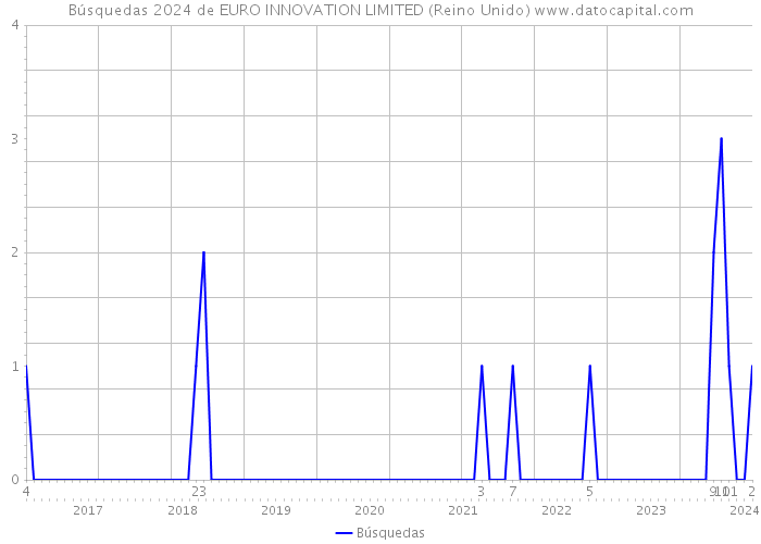 Búsquedas 2024 de EURO INNOVATION LIMITED (Reino Unido) 