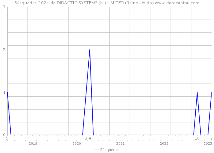 Búsquedas 2024 de DIDACTIC SYSTEMS (NI) LIMITED (Reino Unido) 