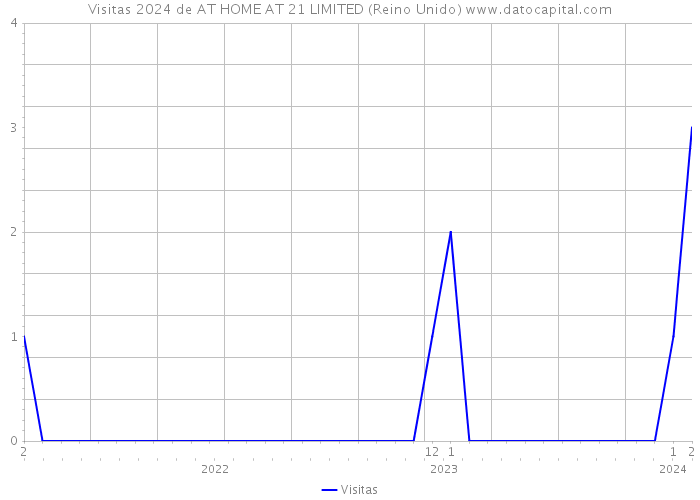 Visitas 2024 de AT HOME AT 21 LIMITED (Reino Unido) 