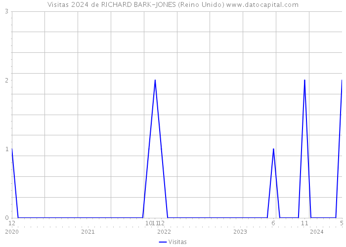 Visitas 2024 de RICHARD BARK-JONES (Reino Unido) 