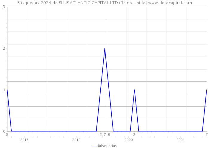 Búsquedas 2024 de BLUE ATLANTIC CAPITAL LTD (Reino Unido) 