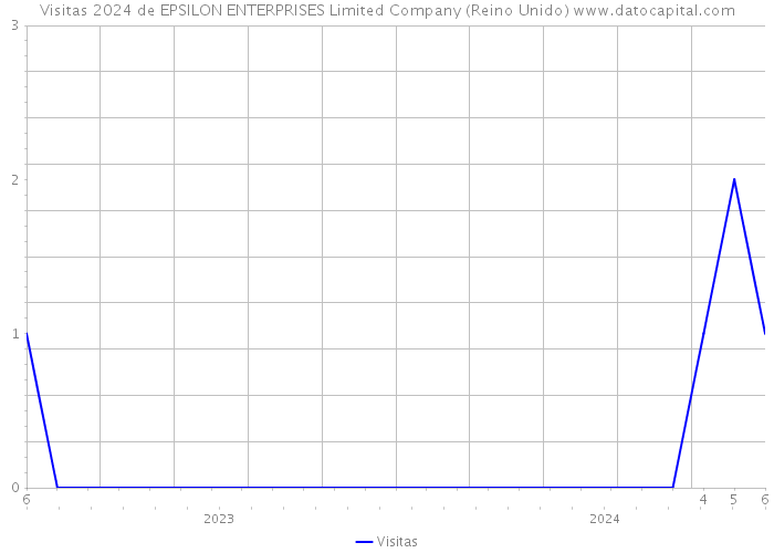Visitas 2024 de EPSILON ENTERPRISES Limited Company (Reino Unido) 