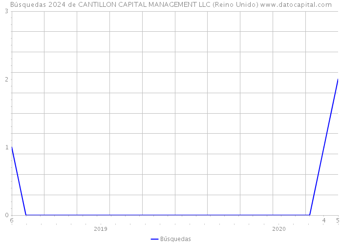 Búsquedas 2024 de CANTILLON CAPITAL MANAGEMENT LLC (Reino Unido) 