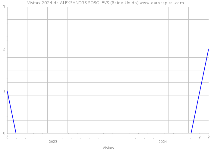 Visitas 2024 de ALEKSANDRS SOBOLEVS (Reino Unido) 