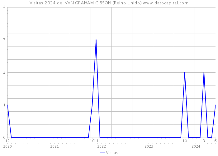 Visitas 2024 de IVAN GRAHAM GIBSON (Reino Unido) 