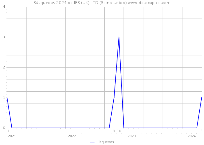 Búsquedas 2024 de IFS (UK) LTD (Reino Unido) 