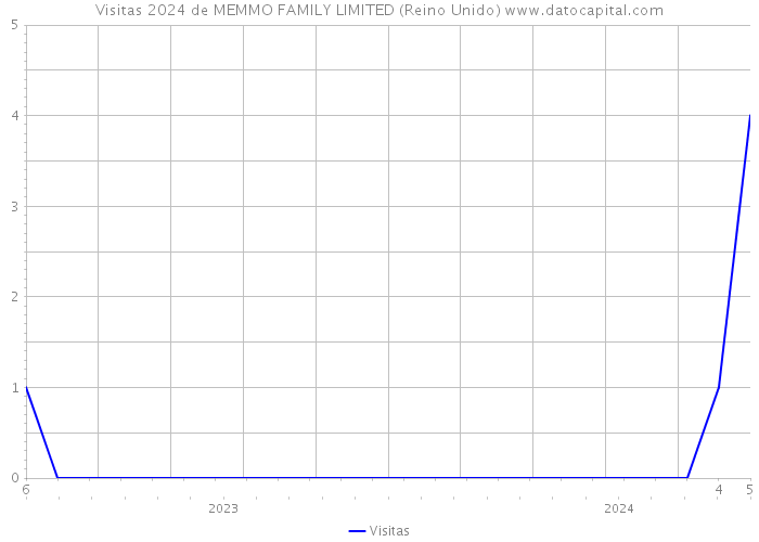 Visitas 2024 de MEMMO FAMILY LIMITED (Reino Unido) 