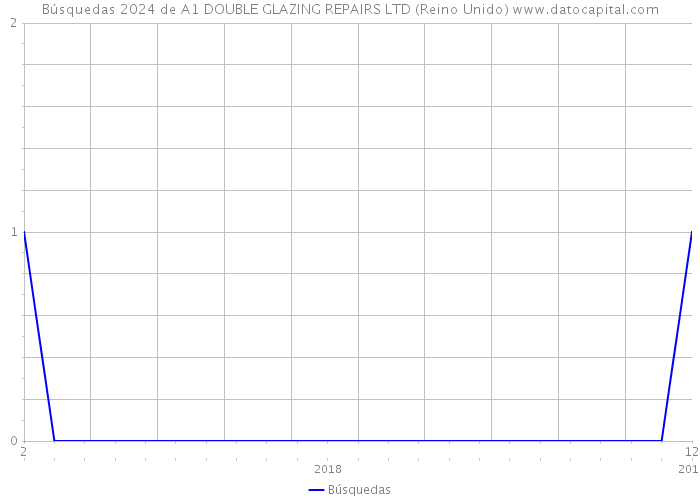 Búsquedas 2024 de A1 DOUBLE GLAZING REPAIRS LTD (Reino Unido) 