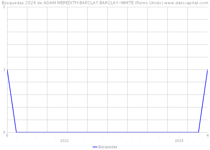 Búsquedas 2024 de ADAM MEREDITH BARCLAY BARCLAY-WHITE (Reino Unido) 