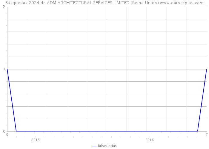 Búsquedas 2024 de ADM ARCHITECTURAL SERVICES LIMITED (Reino Unido) 