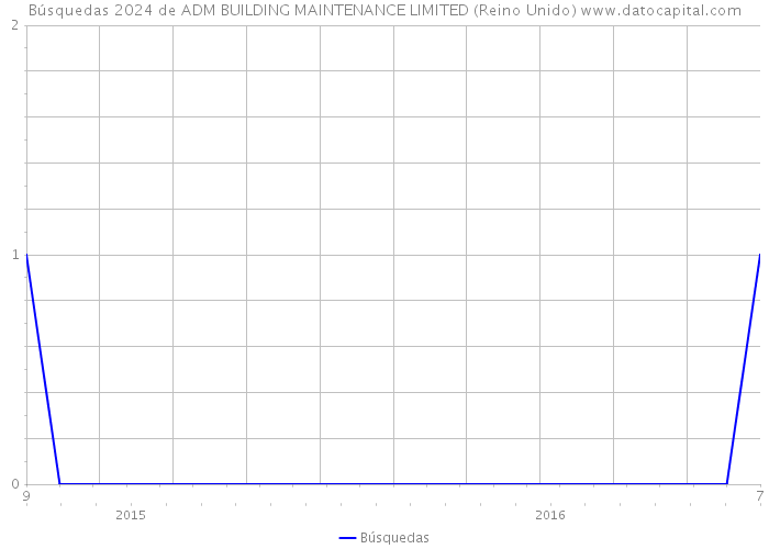 Búsquedas 2024 de ADM BUILDING MAINTENANCE LIMITED (Reino Unido) 