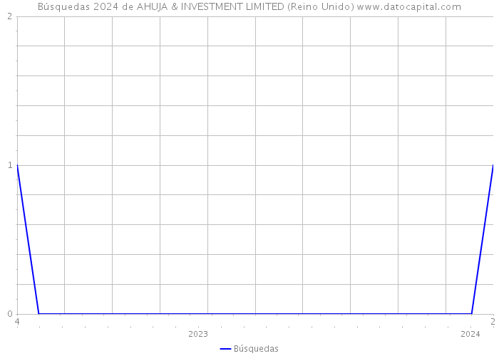 Búsquedas 2024 de AHUJA & INVESTMENT LIMITED (Reino Unido) 