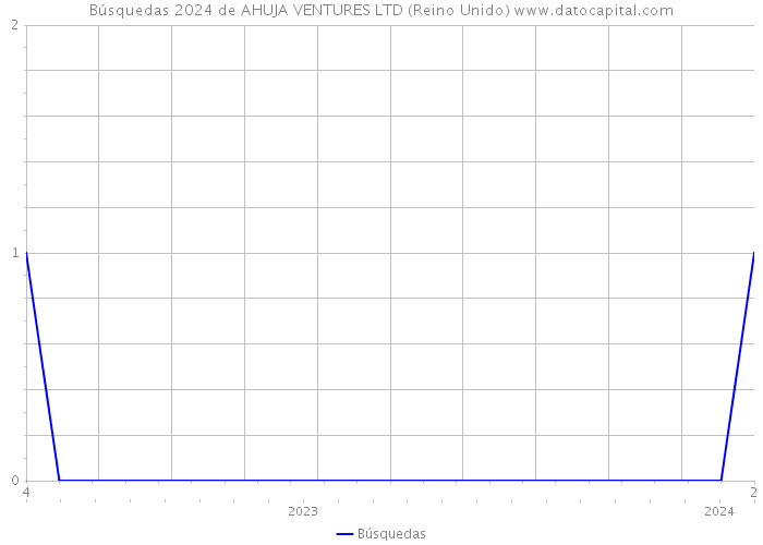 Búsquedas 2024 de AHUJA VENTURES LTD (Reino Unido) 