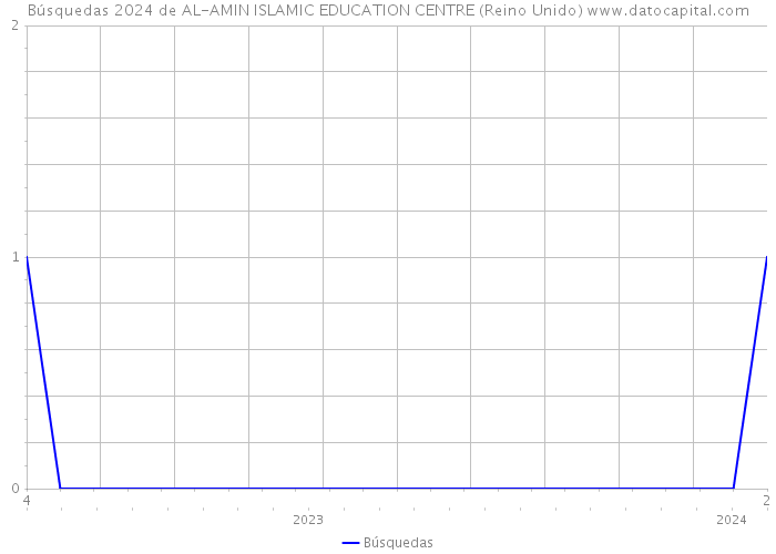 Búsquedas 2024 de AL-AMIN ISLAMIC EDUCATION CENTRE (Reino Unido) 