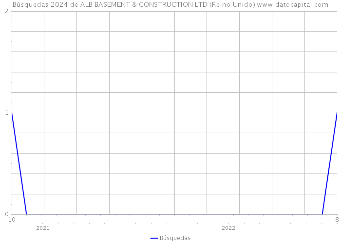 Búsquedas 2024 de ALB BASEMENT & CONSTRUCTION LTD (Reino Unido) 