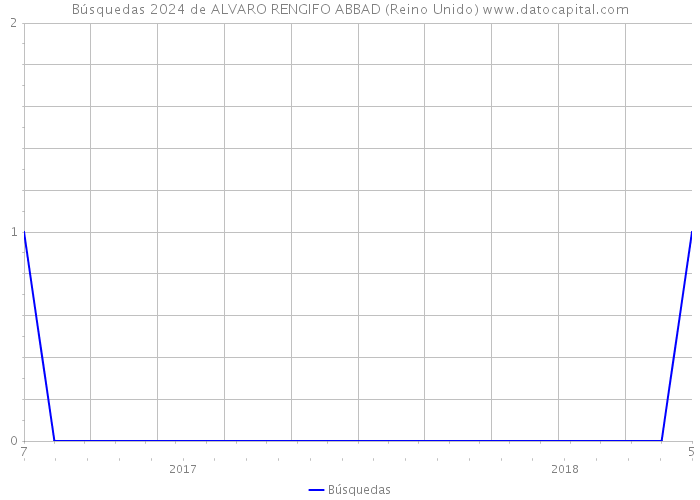 Búsquedas 2024 de ALVARO RENGIFO ABBAD (Reino Unido) 