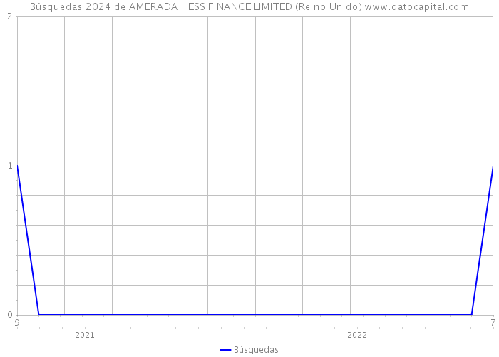 Búsquedas 2024 de AMERADA HESS FINANCE LIMITED (Reino Unido) 