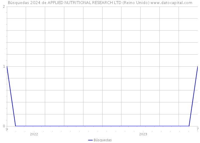 Búsquedas 2024 de APPLIED NUTRITIONAL RESEARCH LTD (Reino Unido) 