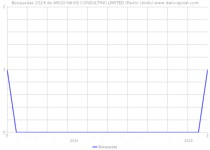 Búsquedas 2024 de ARGO NAVIS CONSULTING LIMITED (Reino Unido) 