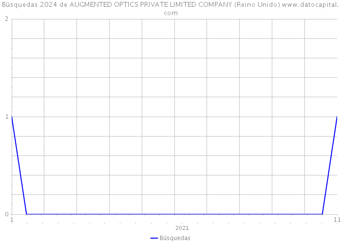 Búsquedas 2024 de AUGMENTED OPTICS PRIVATE LIMITED COMPANY (Reino Unido) 