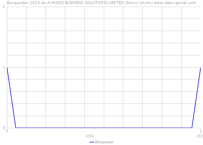 Búsquedas 2024 de AVANCE BUSINESS SOLUTIONS LIMITED (Reino Unido) 