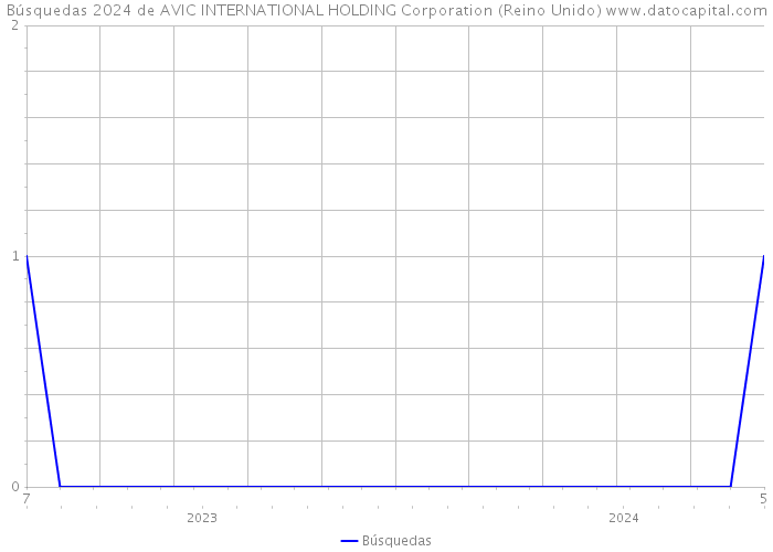 Búsquedas 2024 de AVIC INTERNATIONAL HOLDING Corporation (Reino Unido) 
