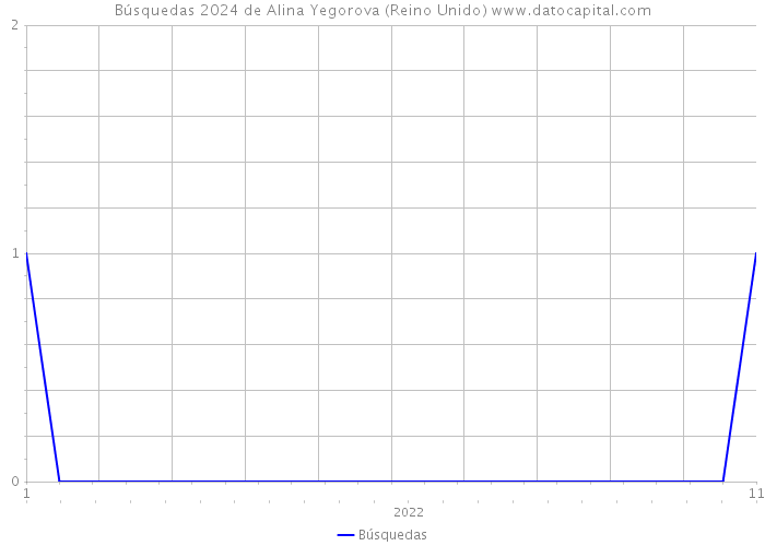 Búsquedas 2024 de Alina Yegorova (Reino Unido) 