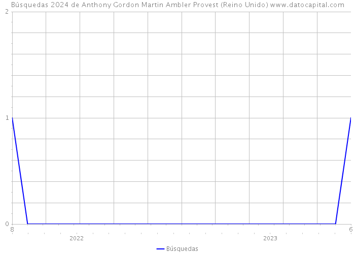 Búsquedas 2024 de Anthony Gordon Martin Ambler Provest (Reino Unido) 
