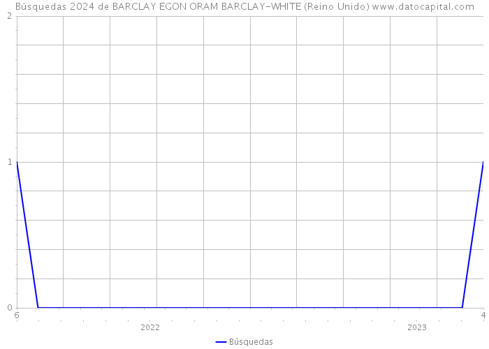 Búsquedas 2024 de BARCLAY EGON ORAM BARCLAY-WHITE (Reino Unido) 