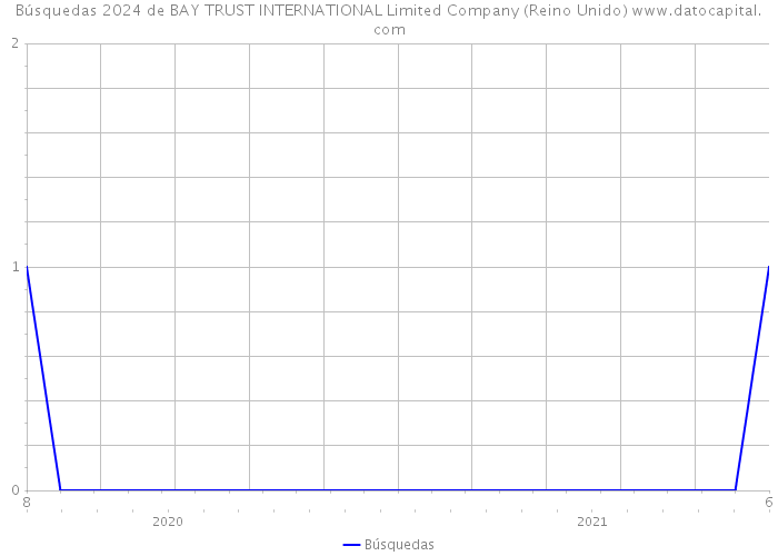 Búsquedas 2024 de BAY TRUST INTERNATIONAL Limited Company (Reino Unido) 