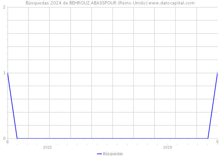 Búsquedas 2024 de BEHROUZ ABASSPOUR (Reino Unido) 