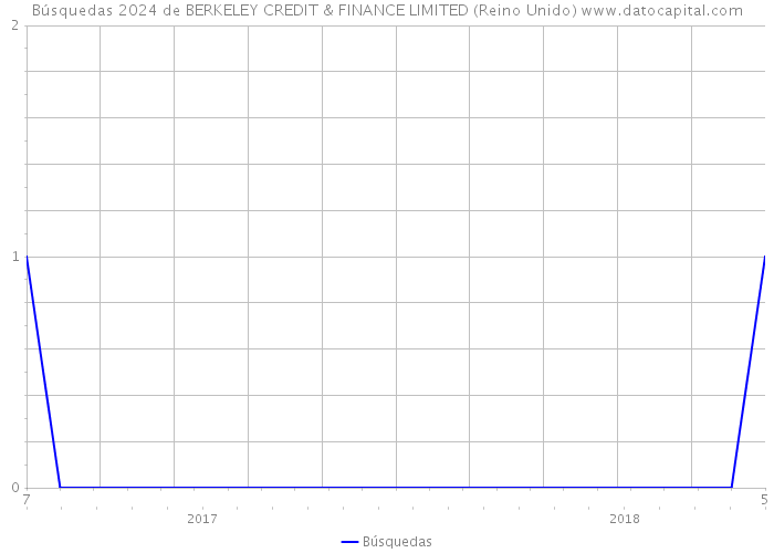 Búsquedas 2024 de BERKELEY CREDIT & FINANCE LIMITED (Reino Unido) 