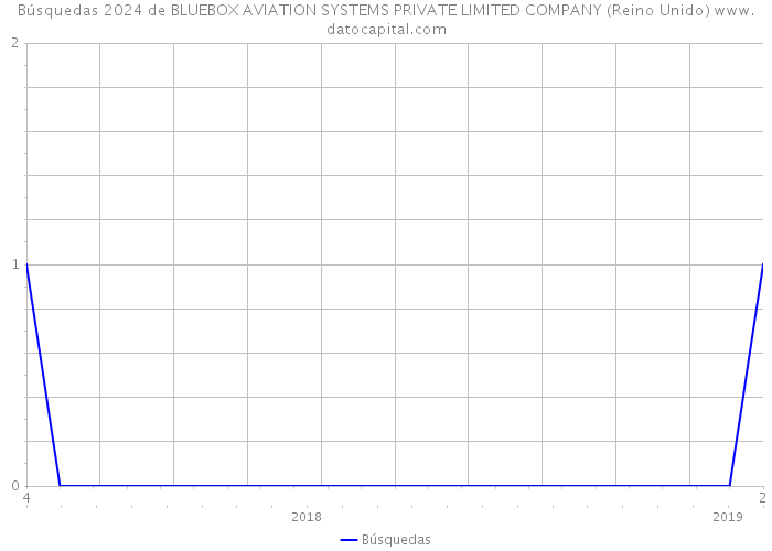 Búsquedas 2024 de BLUEBOX AVIATION SYSTEMS PRIVATE LIMITED COMPANY (Reino Unido) 