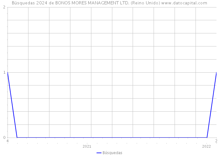 Búsquedas 2024 de BONOS MORES MANAGEMENT LTD. (Reino Unido) 