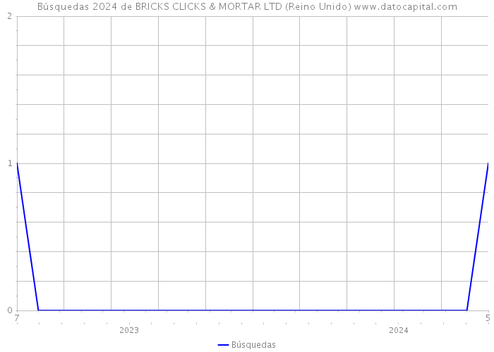Búsquedas 2024 de BRICKS CLICKS & MORTAR LTD (Reino Unido) 