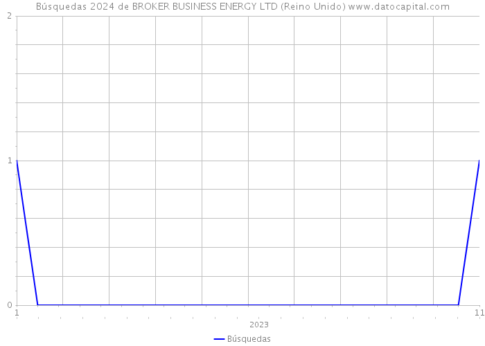 Búsquedas 2024 de BROKER BUSINESS ENERGY LTD (Reino Unido) 