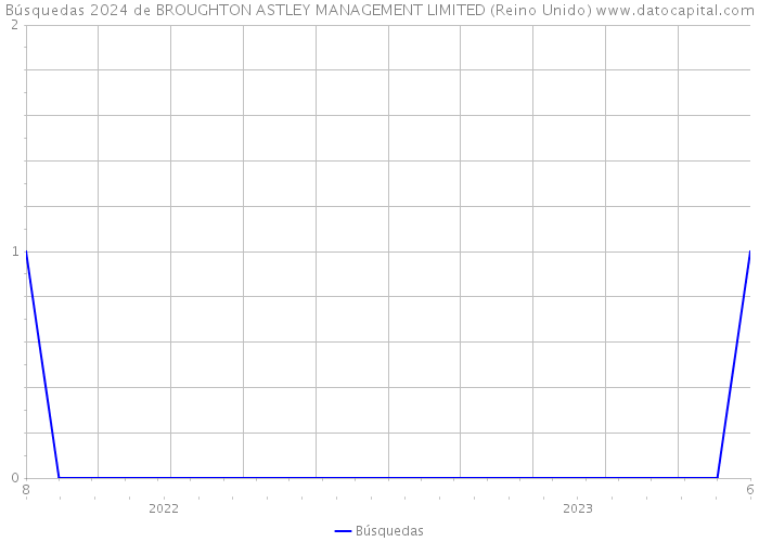 Búsquedas 2024 de BROUGHTON ASTLEY MANAGEMENT LIMITED (Reino Unido) 