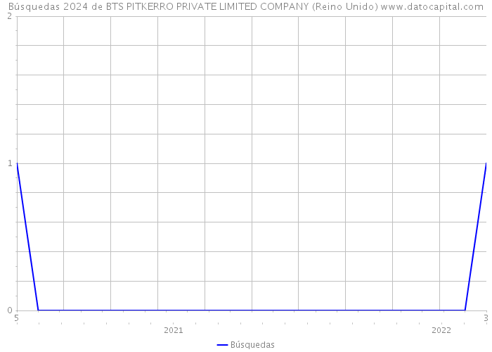 Búsquedas 2024 de BTS PITKERRO PRIVATE LIMITED COMPANY (Reino Unido) 