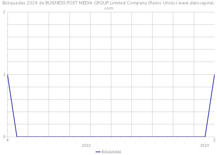 Búsquedas 2024 de BUSINESS POST MEDIA GROUP Limited Company (Reino Unido) 