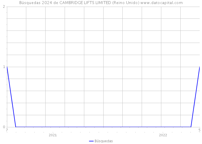 Búsquedas 2024 de CAMBRIDGE LIFTS LIMITED (Reino Unido) 
