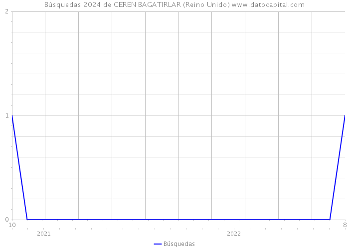 Búsquedas 2024 de CEREN BAGATIRLAR (Reino Unido) 