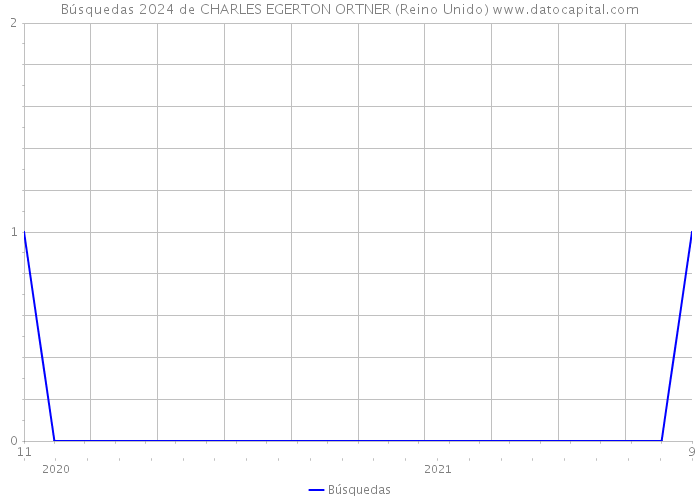 Búsquedas 2024 de CHARLES EGERTON ORTNER (Reino Unido) 
