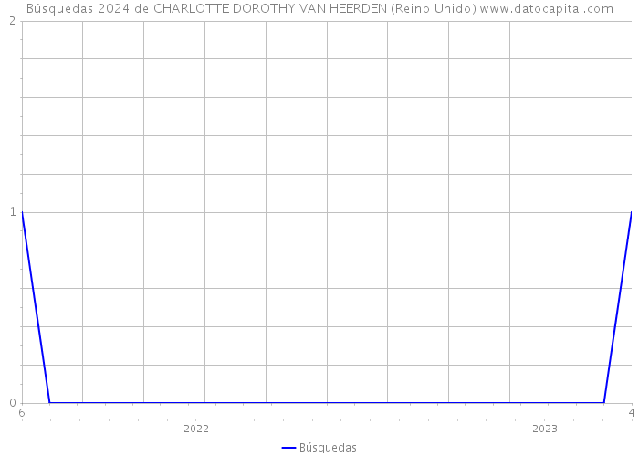 Búsquedas 2024 de CHARLOTTE DOROTHY VAN HEERDEN (Reino Unido) 