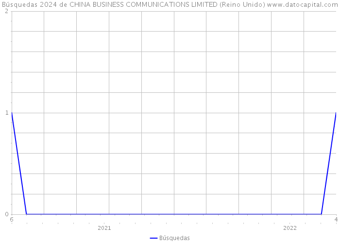 Búsquedas 2024 de CHINA BUSINESS COMMUNICATIONS LIMITED (Reino Unido) 