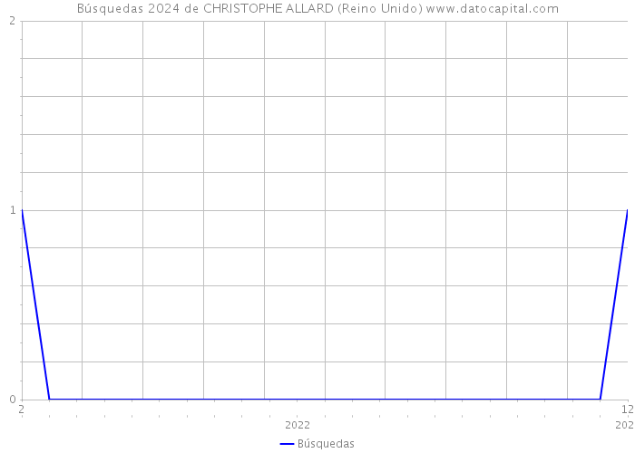 Búsquedas 2024 de CHRISTOPHE ALLARD (Reino Unido) 