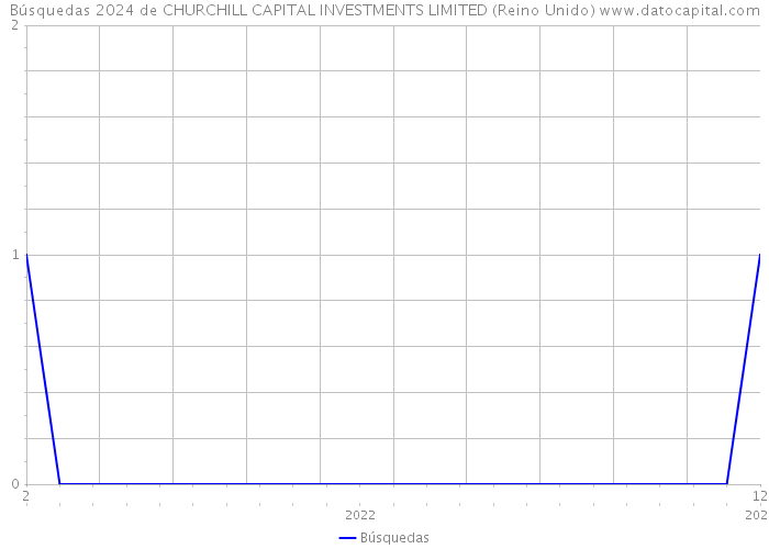 Búsquedas 2024 de CHURCHILL CAPITAL INVESTMENTS LIMITED (Reino Unido) 