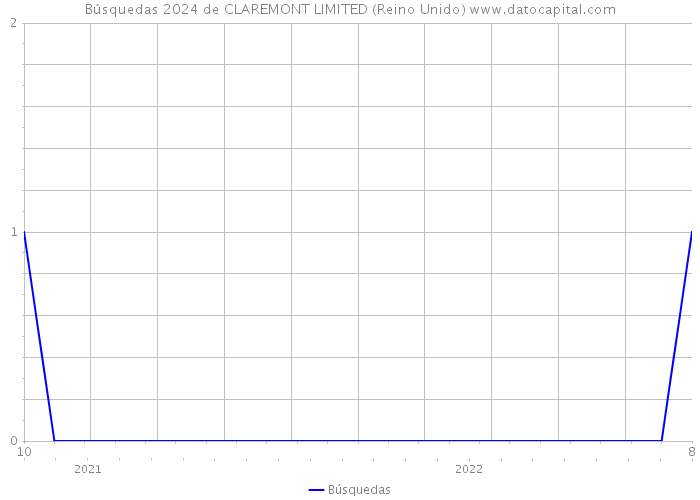Búsquedas 2024 de CLAREMONT LIMITED (Reino Unido) 